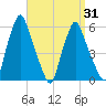 Gardiner tide chart for Monday, March 31, 2025