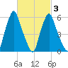 Gardiner tide chart for Monday, March 3, 2025