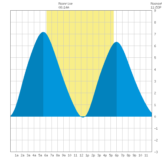 Gardiner tide chart for Tuesday, March 4, 2025