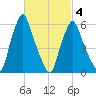 Gardiner tide chart for Tuesday, March 4, 2025