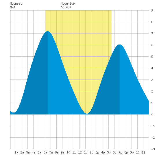 Gardiner tide chart for Wednesday, March 5, 2025