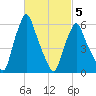 Gardiner tide chart for Wednesday, March 5, 2025