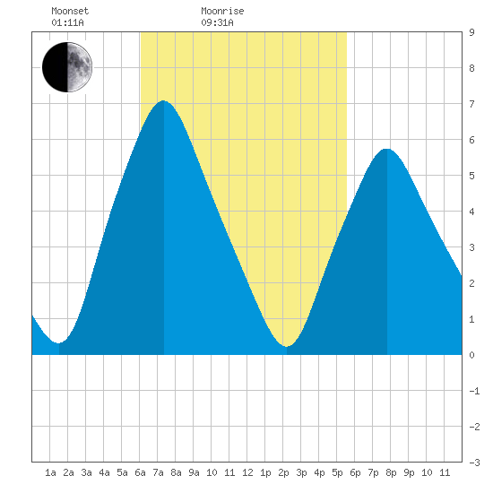 Gardiner tide chart for Thursday, March 6, 2025