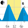 Gardiner tide chart for Thursday, March 6, 2025
