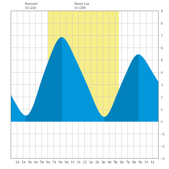 Gardiner tide chart for Friday, March 7, 2025
