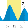 Gardiner tide chart for Friday, March 7, 2025