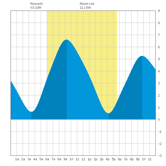Gardiner tide chart for Saturday, March 8, 2025