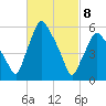 Gardiner tide chart for Saturday, March 8, 2025