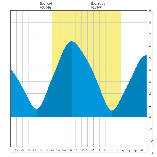 Gardiner tide chart for Sunday, March 9, 2025