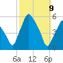 Gardiner tide chart for Sunday, March 9, 2025