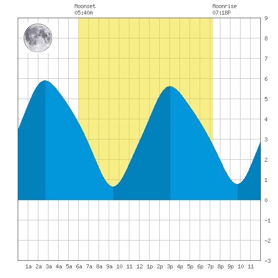 Gardiner tide chart for Saturday, April 12, 2025