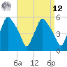 Gardiner tide chart for Saturday, April 12, 2025
