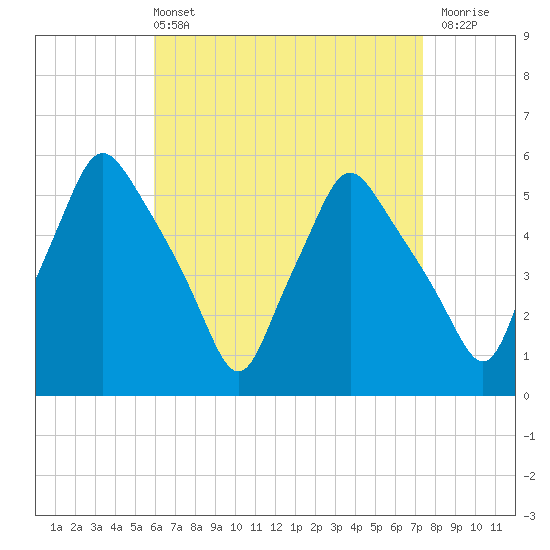Gardiner tide chart for Sunday, April 13, 2025