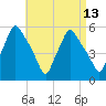 Gardiner tide chart for Sunday, April 13, 2025