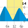 Gardiner tide chart for Monday, April 14, 2025