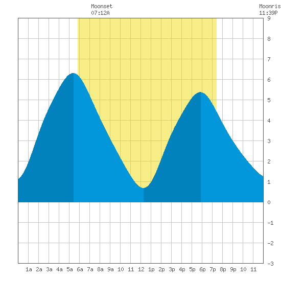 Gardiner tide chart for Wednesday, April 16, 2025