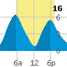 Gardiner tide chart for Wednesday, April 16, 2025