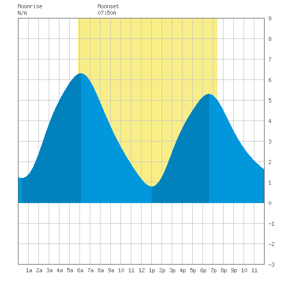 Gardiner tide chart for Thursday, April 17, 2025