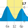 Gardiner tide chart for Thursday, April 17, 2025