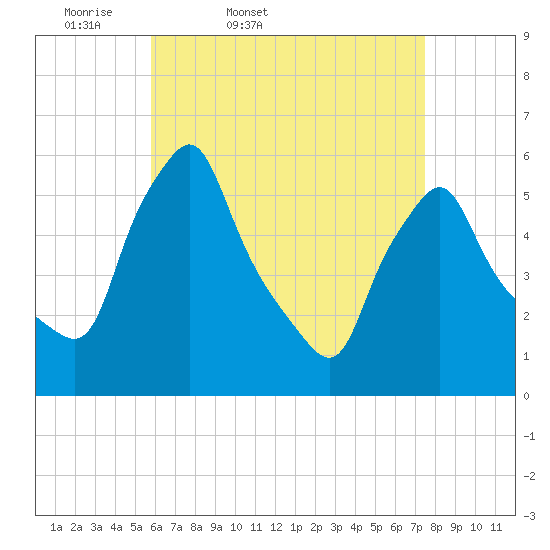 Gardiner tide chart for Saturday, April 19, 2025