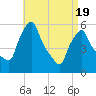 Gardiner tide chart for Saturday, April 19, 2025