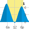 Gardiner tide chart for Tuesday, April 1, 2025