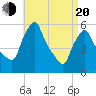 Gardiner tide chart for Sunday, April 20, 2025