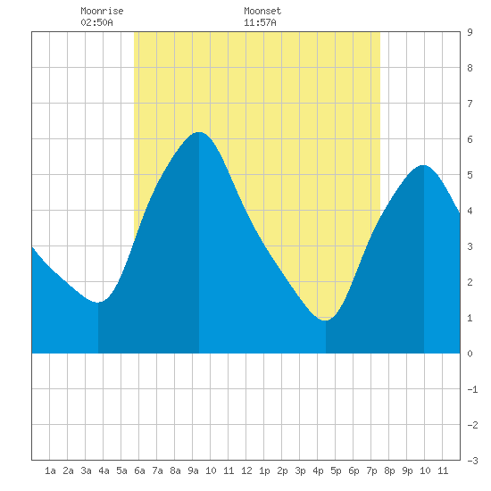 Gardiner tide chart for Monday, April 21, 2025