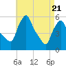 Gardiner tide chart for Monday, April 21, 2025