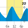 Gardiner tide chart for Tuesday, April 22, 2025