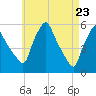 Gardiner tide chart for Wednesday, April 23, 2025