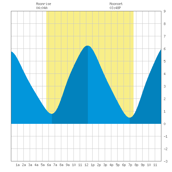 Gardiner tide chart for Thursday, April 24, 2025