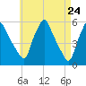 Gardiner tide chart for Thursday, April 24, 2025