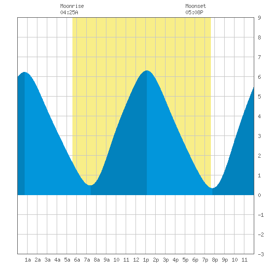 Gardiner tide chart for Friday, April 25, 2025