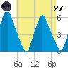 Gardiner tide chart for Sunday, April 27, 2025