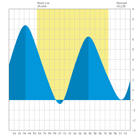 Gardiner tide chart for Monday, April 28, 2025