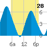 Gardiner tide chart for Monday, April 28, 2025