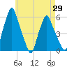 Gardiner tide chart for Tuesday, April 29, 2025