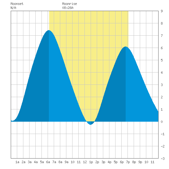Gardiner tide chart for Wednesday, April 2, 2025