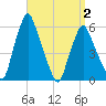 Gardiner tide chart for Wednesday, April 2, 2025
