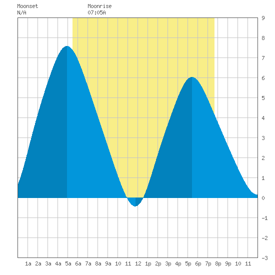 Gardiner tide chart for Wednesday, April 30, 2025