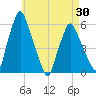 Gardiner tide chart for Wednesday, April 30, 2025