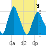 Gardiner tide chart for Thursday, April 3, 2025