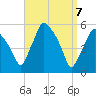 Gardiner tide chart for Monday, April 7, 2025