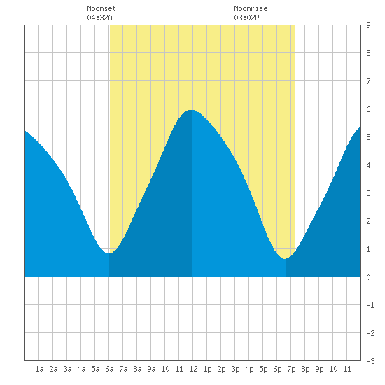 Gardiner tide chart for Tuesday, April 8, 2025