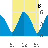 Gardiner tide chart for Tuesday, April 8, 2025