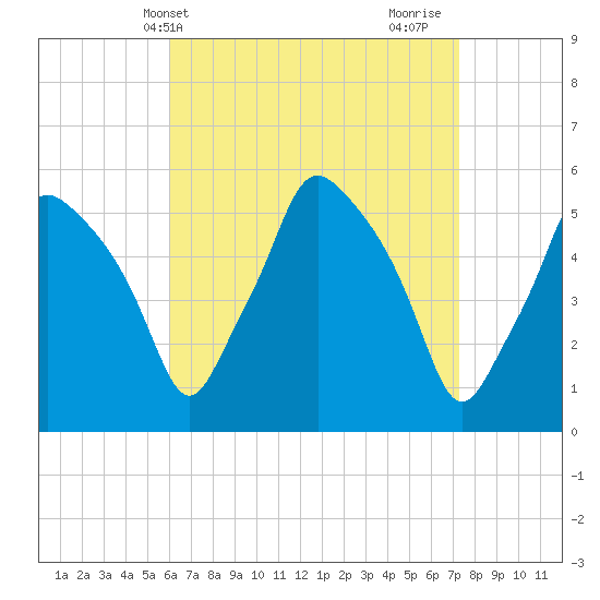 Gardiner tide chart for Wednesday, April 9, 2025