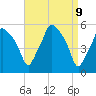 Gardiner tide chart for Wednesday, April 9, 2025