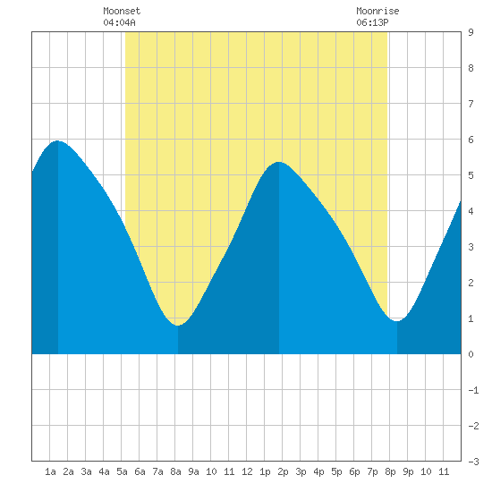 Gardiner tide chart for Saturday, May 10, 2025