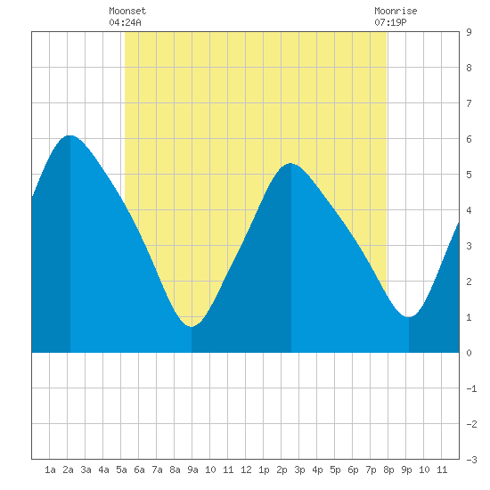 Gardiner tide chart for Sunday, May 11, 2025